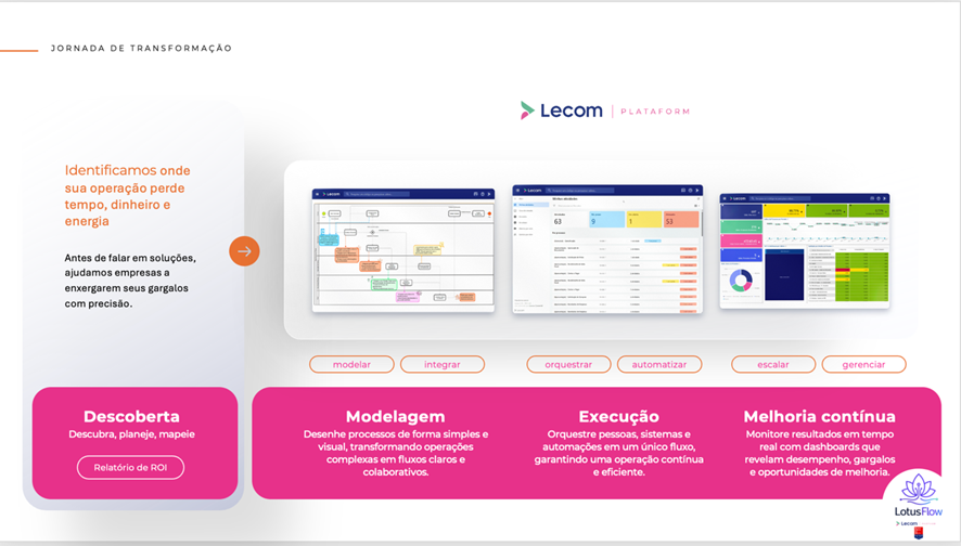 Jornada de transformação Lecom Platform: modelar, integrar, orquestrar, automatizar, escalar e gerenciar processos